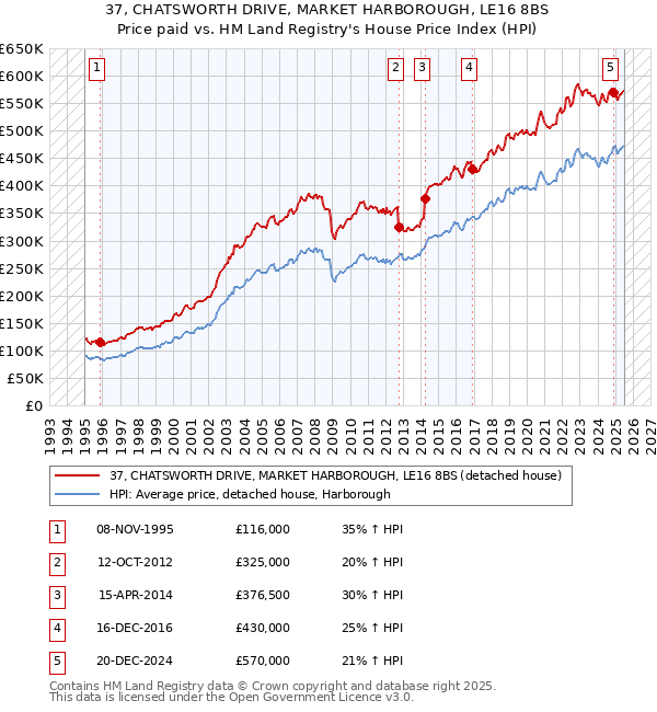 37, CHATSWORTH DRIVE, MARKET HARBOROUGH, LE16 8BS: Price paid vs HM Land Registry's House Price Index