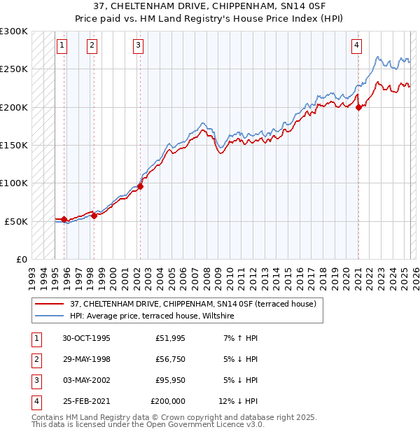 37, CHELTENHAM DRIVE, CHIPPENHAM, SN14 0SF: Price paid vs HM Land Registry's House Price Index