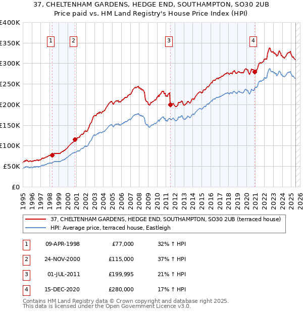 37, CHELTENHAM GARDENS, HEDGE END, SOUTHAMPTON, SO30 2UB: Price paid vs HM Land Registry's House Price Index