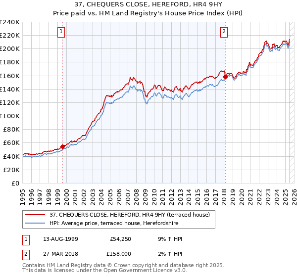 37, CHEQUERS CLOSE, HEREFORD, HR4 9HY: Price paid vs HM Land Registry's House Price Index
