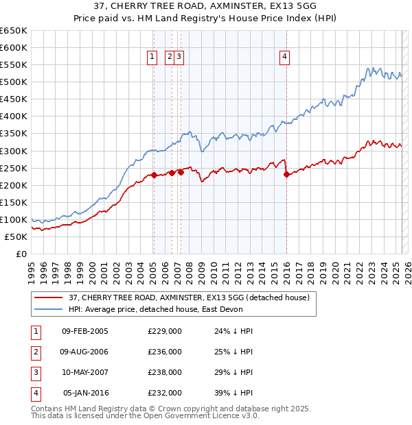 37, CHERRY TREE ROAD, AXMINSTER, EX13 5GG: Price paid vs HM Land Registry's House Price Index
