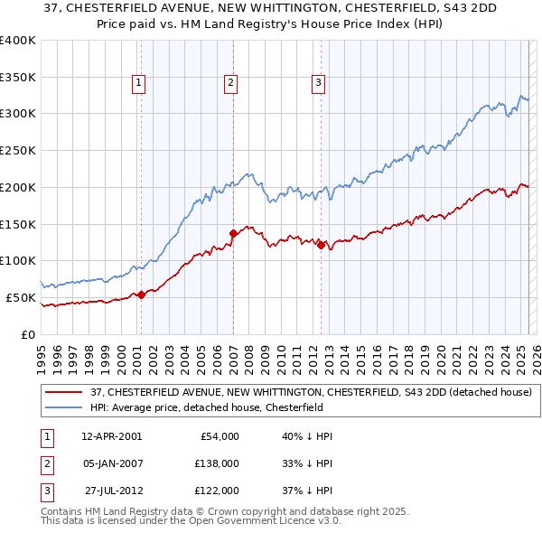 37, CHESTERFIELD AVENUE, NEW WHITTINGTON, CHESTERFIELD, S43 2DD: Price paid vs HM Land Registry's House Price Index