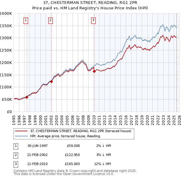 37, CHESTERMAN STREET, READING, RG1 2PR: Price paid vs HM Land Registry's House Price Index
