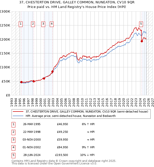 37, CHESTERTON DRIVE, GALLEY COMMON, NUNEATON, CV10 9QR: Price paid vs HM Land Registry's House Price Index