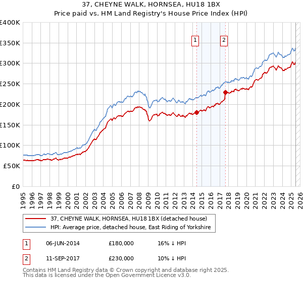 37, CHEYNE WALK, HORNSEA, HU18 1BX: Price paid vs HM Land Registry's House Price Index