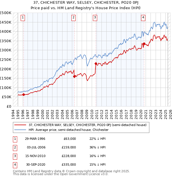 37, CHICHESTER WAY, SELSEY, CHICHESTER, PO20 0PJ: Price paid vs HM Land Registry's House Price Index