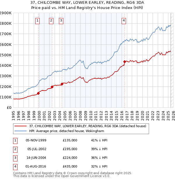 37, CHILCOMBE WAY, LOWER EARLEY, READING, RG6 3DA: Price paid vs HM Land Registry's House Price Index