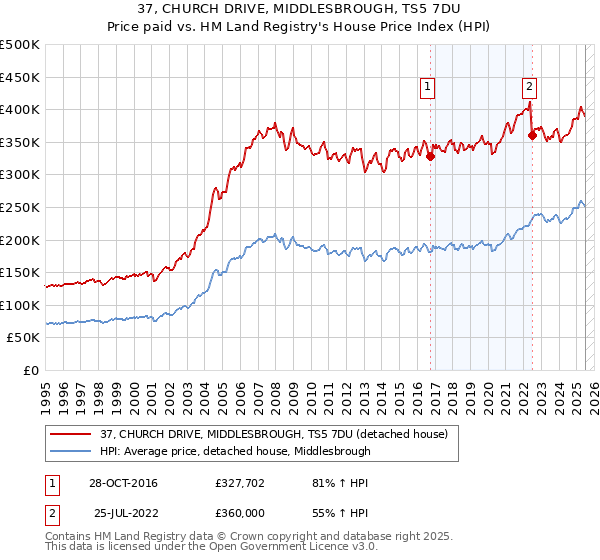 37, CHURCH DRIVE, MIDDLESBROUGH, TS5 7DU: Price paid vs HM Land Registry's House Price Index
