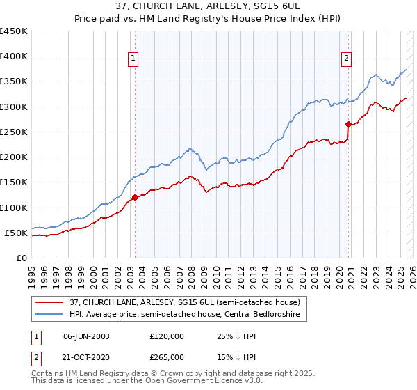 37, CHURCH LANE, ARLESEY, SG15 6UL: Price paid vs HM Land Registry's House Price Index