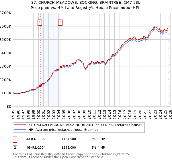 37, CHURCH MEADOWS, BOCKING, BRAINTREE, CM7 5SL: Price paid vs HM Land Registry's House Price Index
