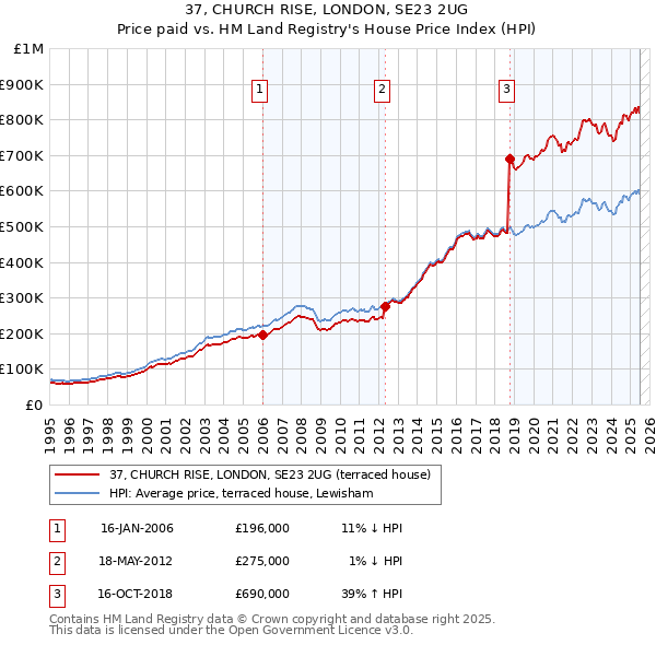 37, CHURCH RISE, LONDON, SE23 2UG: Price paid vs HM Land Registry's House Price Index