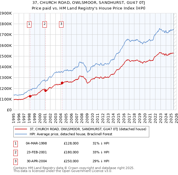 37, CHURCH ROAD, OWLSMOOR, SANDHURST, GU47 0TJ: Price paid vs HM Land Registry's House Price Index