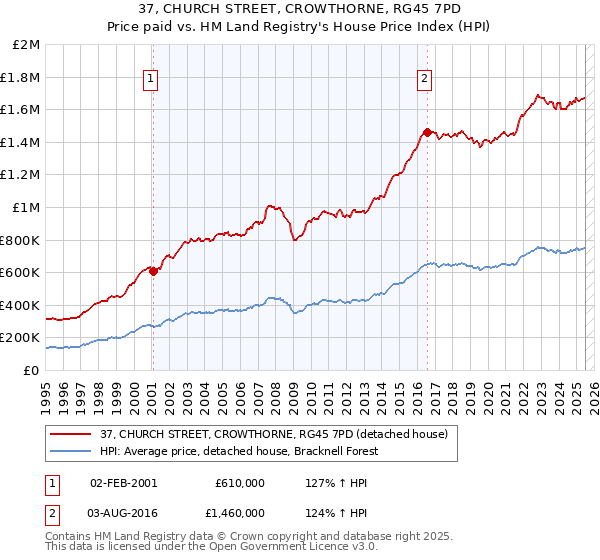 37, CHURCH STREET, CROWTHORNE, RG45 7PD: Price paid vs HM Land Registry's House Price Index