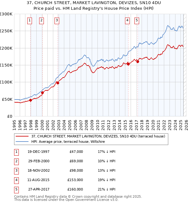 37, CHURCH STREET, MARKET LAVINGTON, DEVIZES, SN10 4DU: Price paid vs HM Land Registry's House Price Index