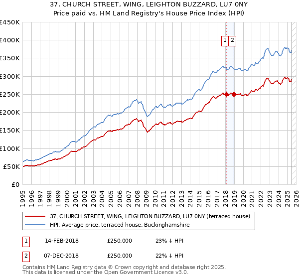 37, CHURCH STREET, WING, LEIGHTON BUZZARD, LU7 0NY: Price paid vs HM Land Registry's House Price Index