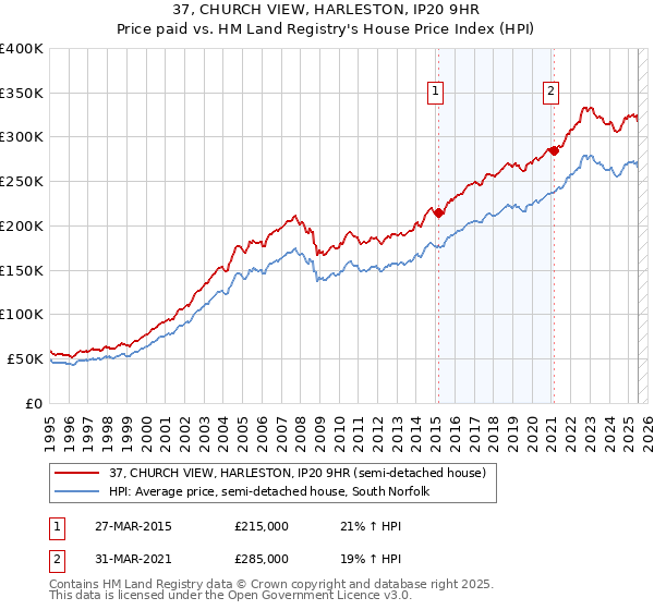 37, CHURCH VIEW, HARLESTON, IP20 9HR: Price paid vs HM Land Registry's House Price Index