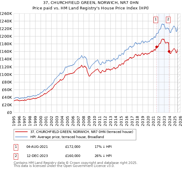 37, CHURCHFIELD GREEN, NORWICH, NR7 0HN: Price paid vs HM Land Registry's House Price Index