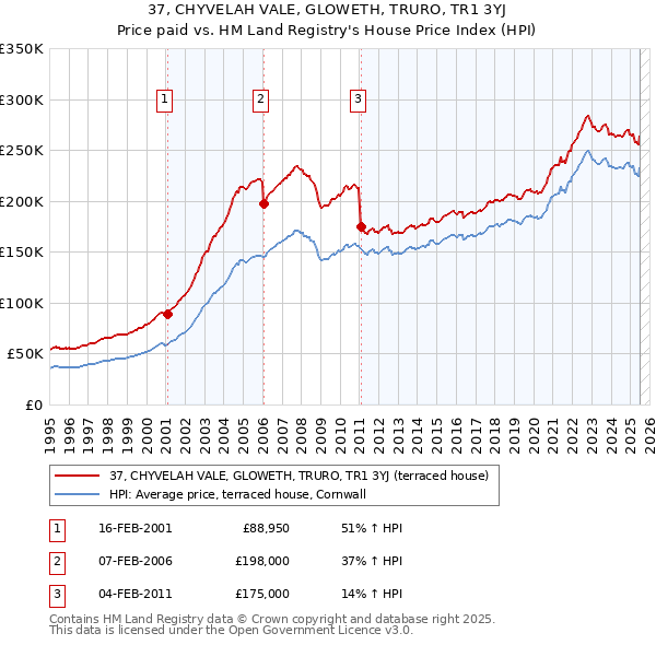 37, CHYVELAH VALE, GLOWETH, TRURO, TR1 3YJ: Price paid vs HM Land Registry's House Price Index