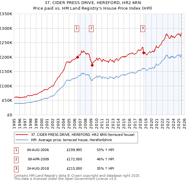 37, CIDER PRESS DRIVE, HEREFORD, HR2 6RN: Price paid vs HM Land Registry's House Price Index