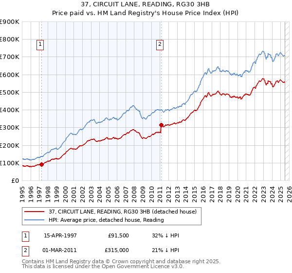 37, CIRCUIT LANE, READING, RG30 3HB: Price paid vs HM Land Registry's House Price Index