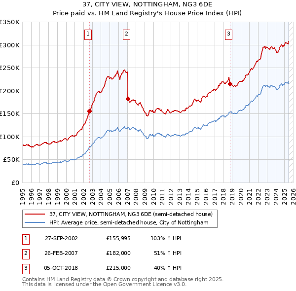37, CITY VIEW, NOTTINGHAM, NG3 6DE: Price paid vs HM Land Registry's House Price Index