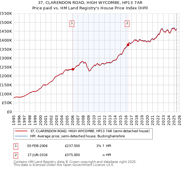 37, CLARENDON ROAD, HIGH WYCOMBE, HP13 7AR: Price paid vs HM Land Registry's House Price Index