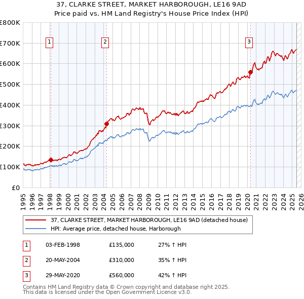 37, CLARKE STREET, MARKET HARBOROUGH, LE16 9AD: Price paid vs HM Land Registry's House Price Index