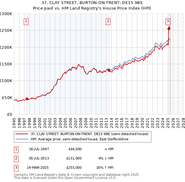 37, CLAY STREET, BURTON-ON-TRENT, DE15 9BE: Price paid vs HM Land Registry's House Price Index
