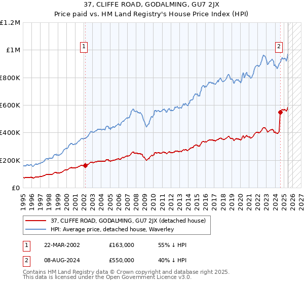 37, CLIFFE ROAD, GODALMING, GU7 2JX: Price paid vs HM Land Registry's House Price Index