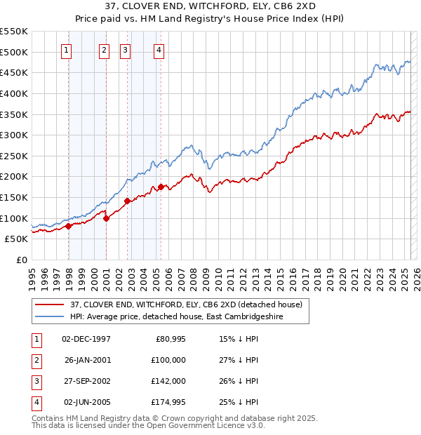 37, CLOVER END, WITCHFORD, ELY, CB6 2XD: Price paid vs HM Land Registry's House Price Index