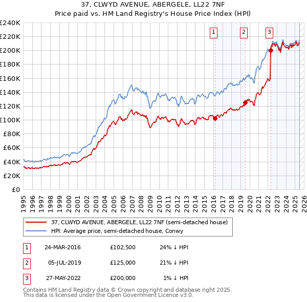 37, CLWYD AVENUE, ABERGELE, LL22 7NF: Price paid vs HM Land Registry's House Price Index