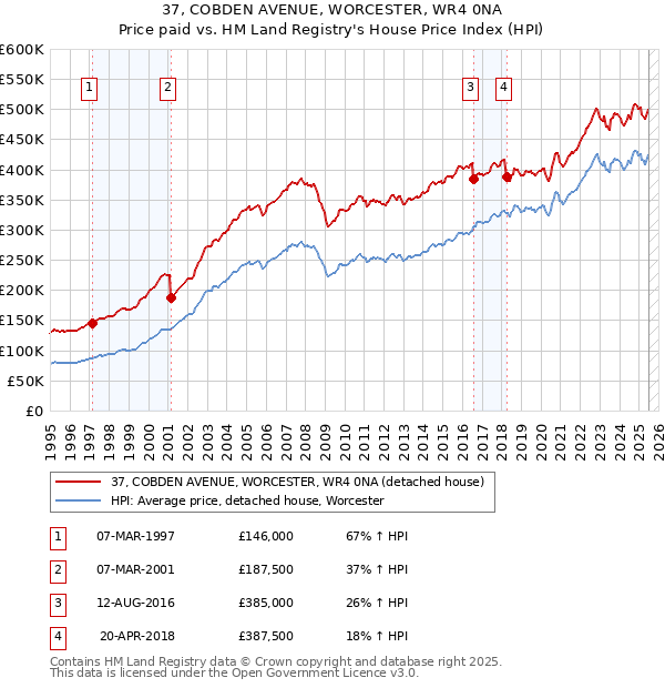 37, COBDEN AVENUE, WORCESTER, WR4 0NA: Price paid vs HM Land Registry's House Price Index