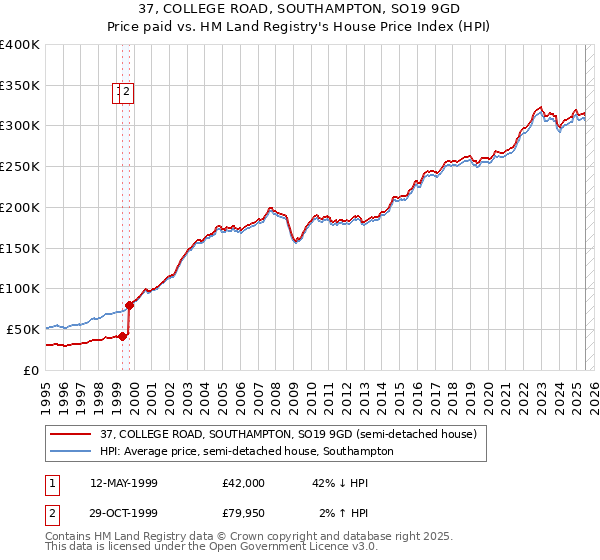 37, COLLEGE ROAD, SOUTHAMPTON, SO19 9GD: Price paid vs HM Land Registry's House Price Index