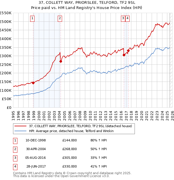 37, COLLETT WAY, PRIORSLEE, TELFORD, TF2 9SL: Price paid vs HM Land Registry's House Price Index