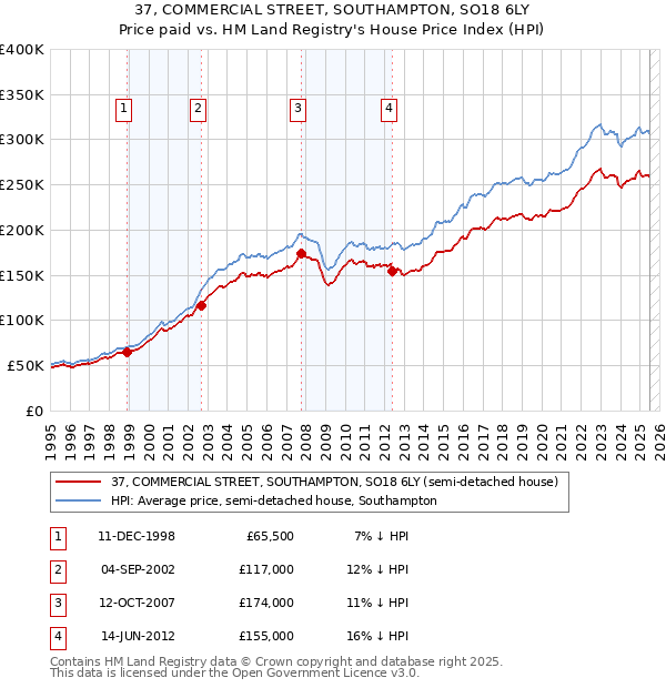 37, COMMERCIAL STREET, SOUTHAMPTON, SO18 6LY: Price paid vs HM Land Registry's House Price Index