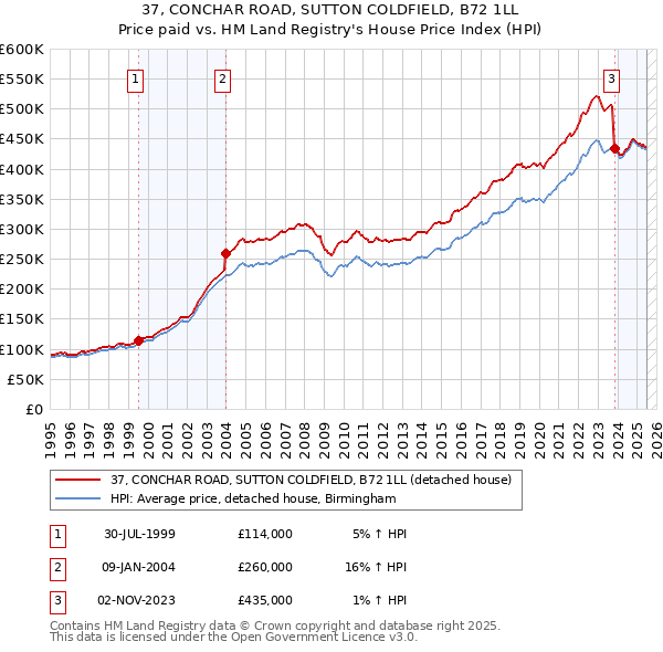 37, CONCHAR ROAD, SUTTON COLDFIELD, B72 1LL: Price paid vs HM Land Registry's House Price Index