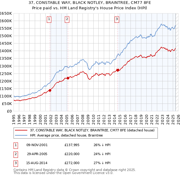 37, CONSTABLE WAY, BLACK NOTLEY, BRAINTREE, CM77 8FE: Price paid vs HM Land Registry's House Price Index