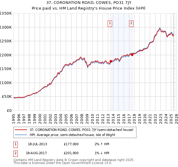 37, CORONATION ROAD, COWES, PO31 7JY: Price paid vs HM Land Registry's House Price Index