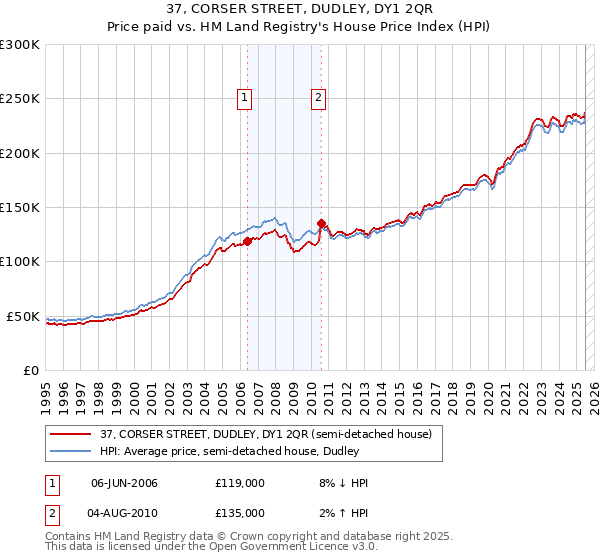 37, CORSER STREET, DUDLEY, DY1 2QR: Price paid vs HM Land Registry's House Price Index
