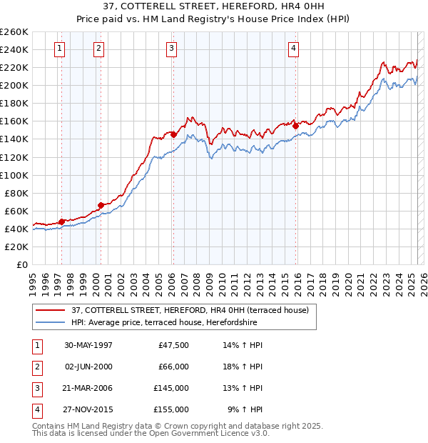 37, COTTERELL STREET, HEREFORD, HR4 0HH: Price paid vs HM Land Registry's House Price Index