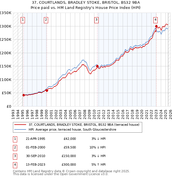 37, COURTLANDS, BRADLEY STOKE, BRISTOL, BS32 9BA: Price paid vs HM Land Registry's House Price Index