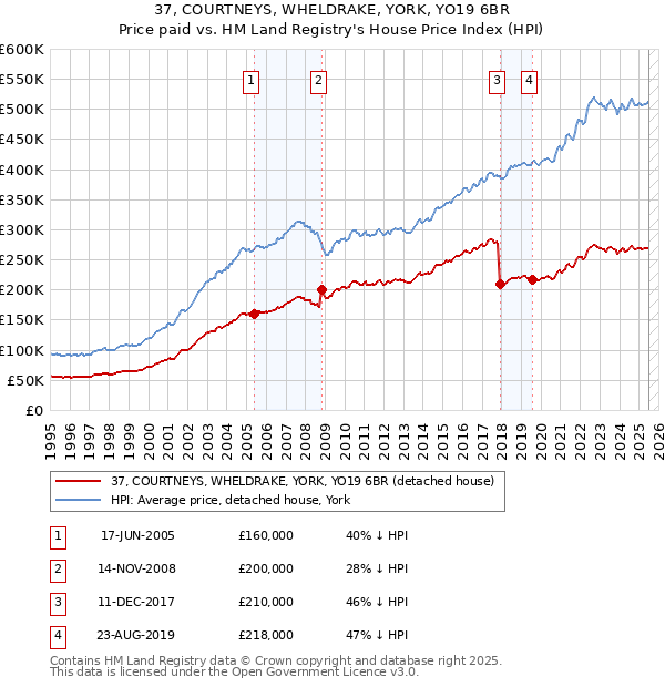 37, COURTNEYS, WHELDRAKE, YORK, YO19 6BR: Price paid vs HM Land Registry's House Price Index