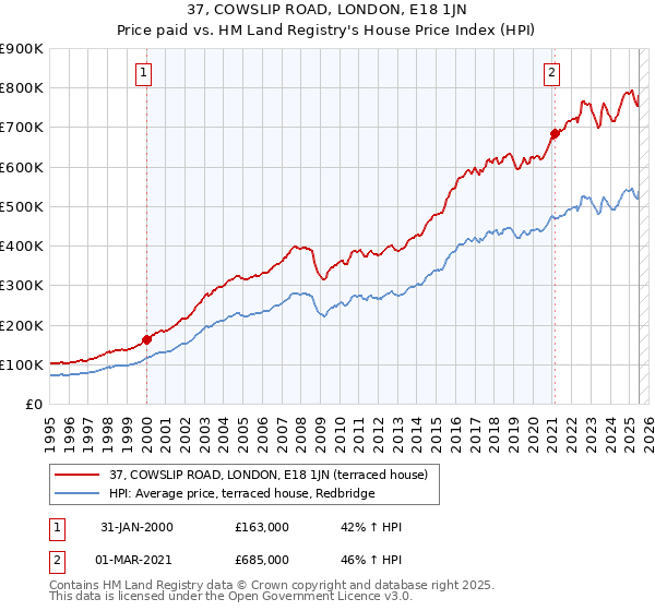37, COWSLIP ROAD, LONDON, E18 1JN: Price paid vs HM Land Registry's House Price Index