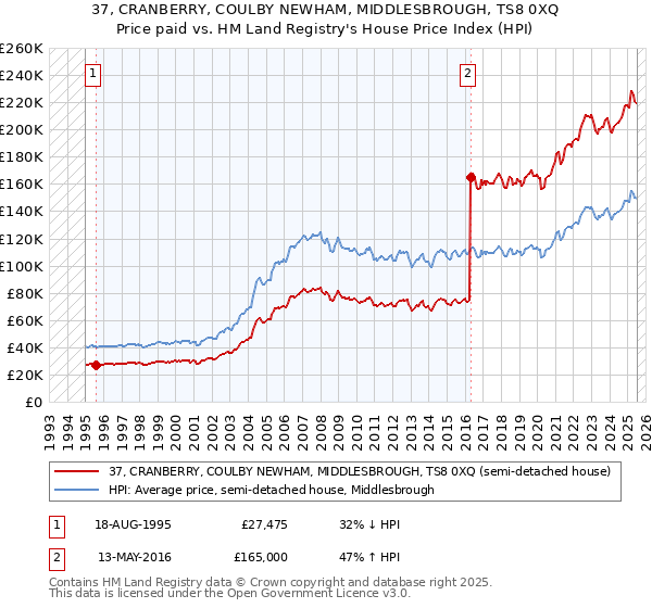 37, CRANBERRY, COULBY NEWHAM, MIDDLESBROUGH, TS8 0XQ: Price paid vs HM Land Registry's House Price Index