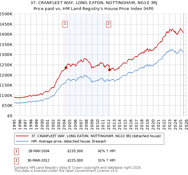 37, CRANFLEET WAY, LONG EATON, NOTTINGHAM, NG10 3RJ: Price paid vs HM Land Registry's House Price Index