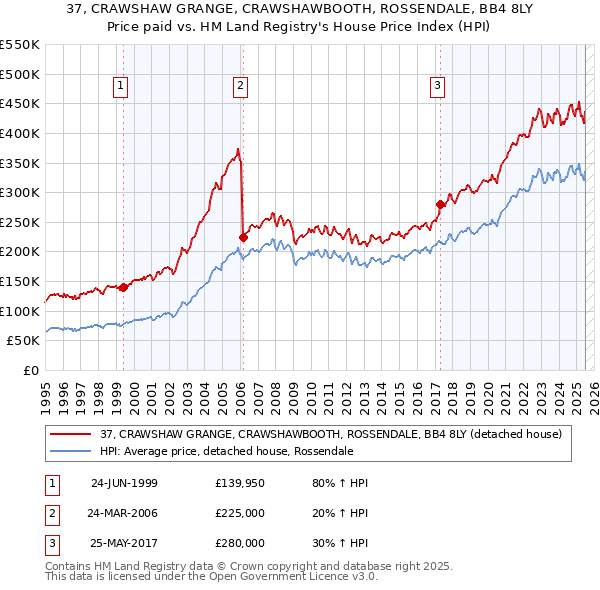 37, CRAWSHAW GRANGE, CRAWSHAWBOOTH, ROSSENDALE, BB4 8LY: Price paid vs HM Land Registry's House Price Index
