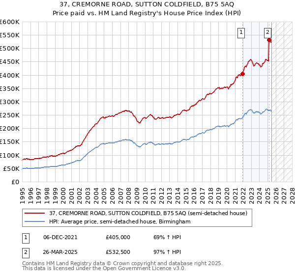 37, CREMORNE ROAD, SUTTON COLDFIELD, B75 5AQ: Price paid vs HM Land Registry's House Price Index