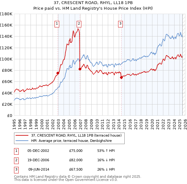 37, CRESCENT ROAD, RHYL, LL18 1PB: Price paid vs HM Land Registry's House Price Index