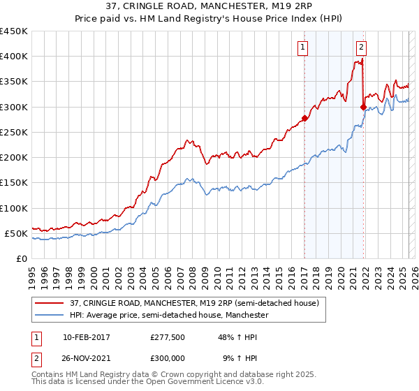 37, CRINGLE ROAD, MANCHESTER, M19 2RP: Price paid vs HM Land Registry's House Price Index