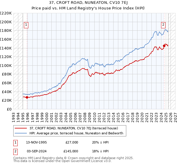 37, CROFT ROAD, NUNEATON, CV10 7EJ: Price paid vs HM Land Registry's House Price Index